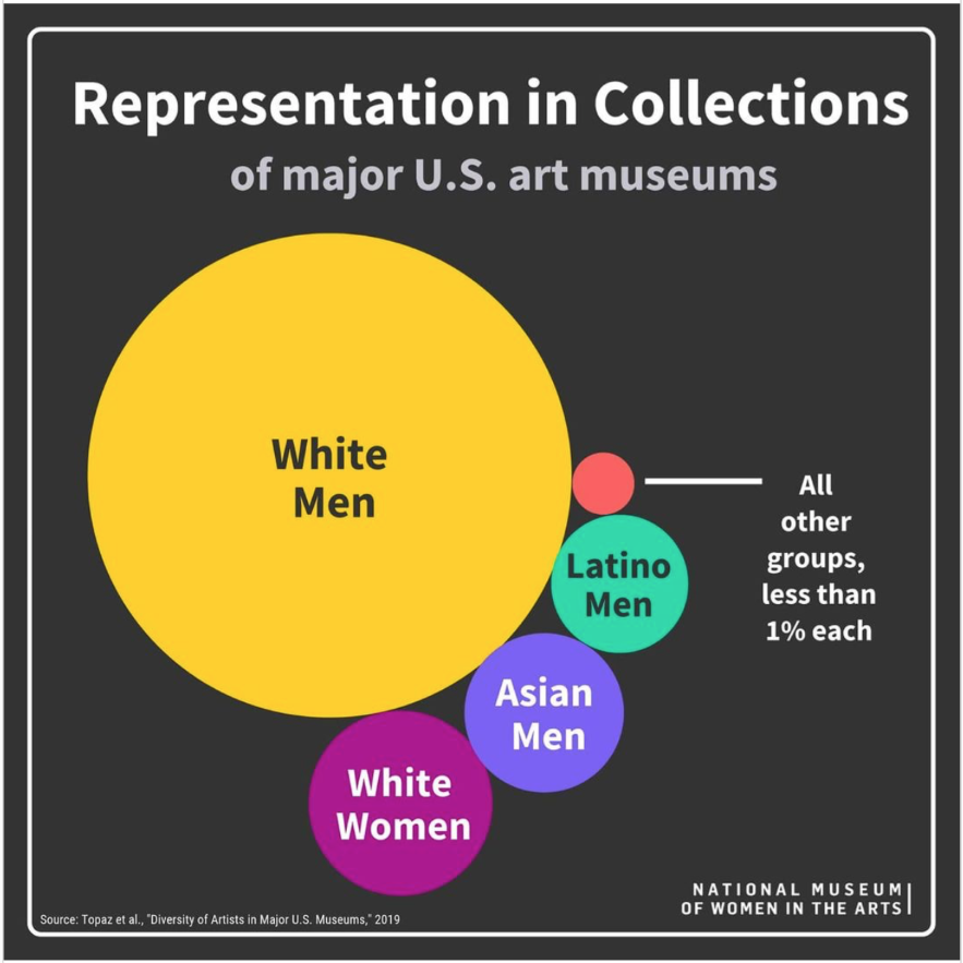Representation in Collections